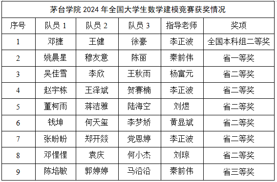 喜报！茅台学院在2024高教社杯全国大学生数学建模竞赛中喜获本科组国家二等奖