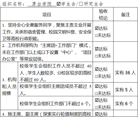 茅台学院学生会组织改革情况公示