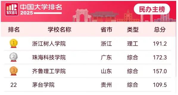 全国第22名，贵州第1名——2025软科中国民办大学排名，茅台学院又上榜了！
