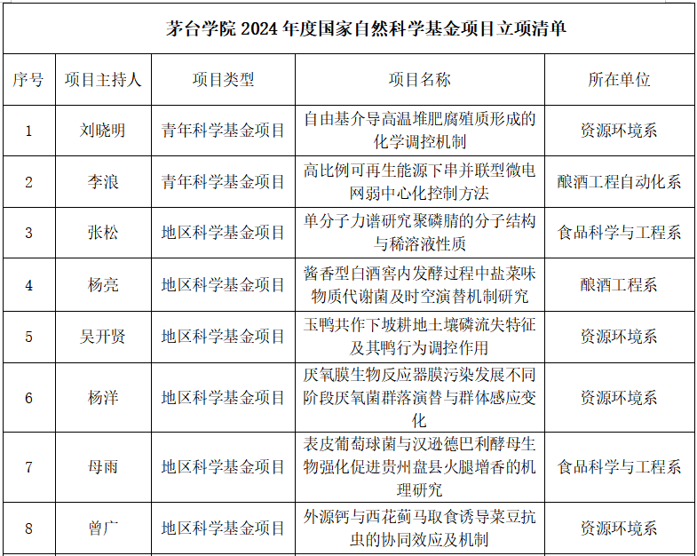 喜报 | 我校2024年度国家自然科学基金项目立项数量取得新突破