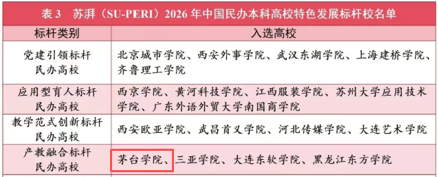 民办高校哪家强？茅台学院再上榜！